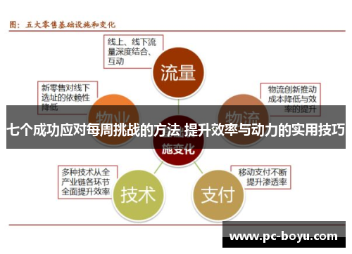 七个成功应对每周挑战的方法 提升效率与动力的实用技巧